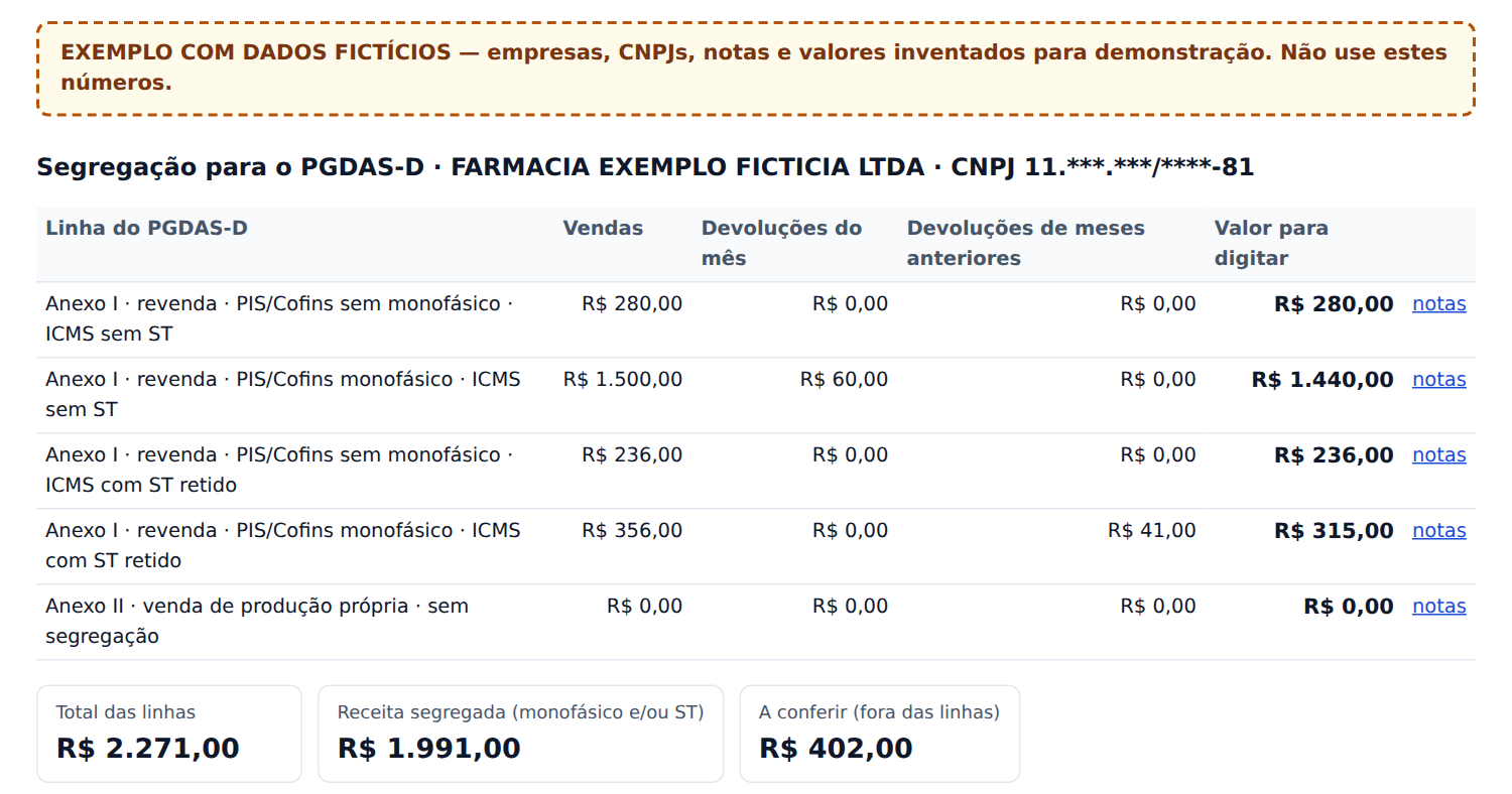 Trecho do relatório da Conferência mensal: receita para o PGDAS-D separada em cinco linhas do Anexo I e do Anexo II, com vendas, devoluções do mês, devoluções de meses anteriores e valor para digitar, de uma farmácia fictícia